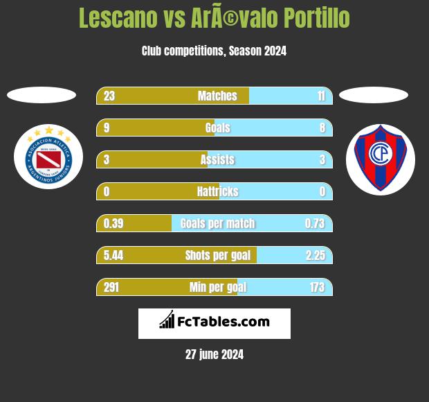 Lescano vs ArÃ©valo Portillo h2h player stats