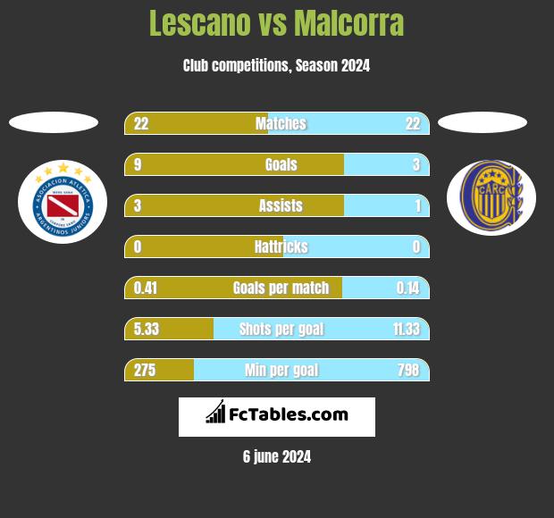 Lescano vs Malcorra h2h player stats