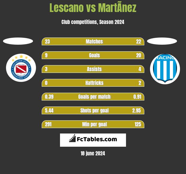 Lescano vs MartÃ­nez h2h player stats