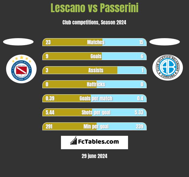 Lescano vs Passerini h2h player stats