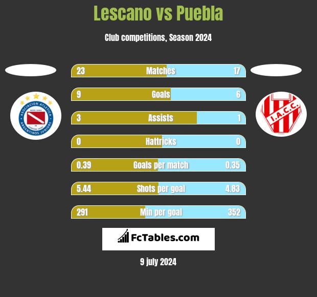 Lescano vs Puebla h2h player stats