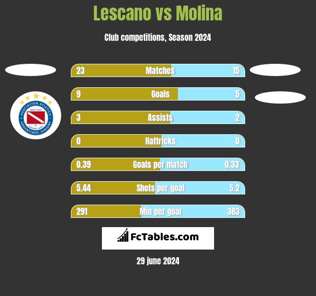 Lescano vs Molina h2h player stats