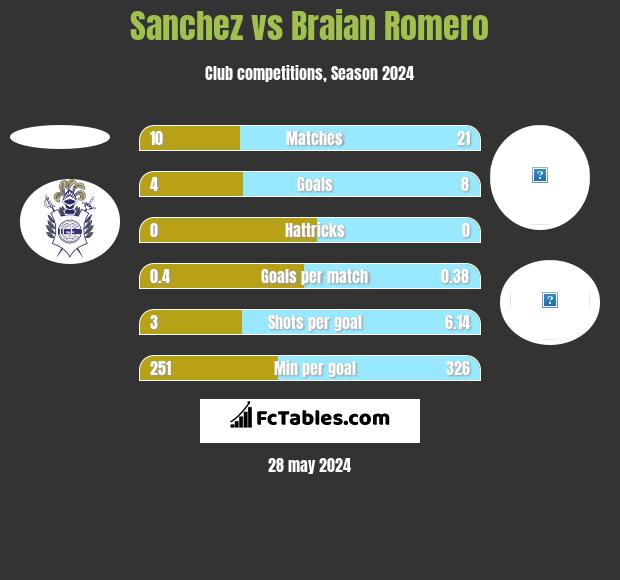 Sanchez vs Braian Romero h2h player stats