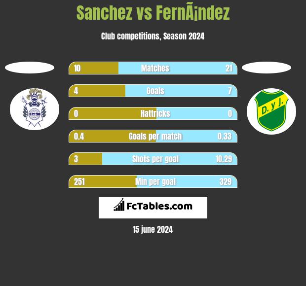 Sanchez vs FernÃ¡ndez h2h player stats