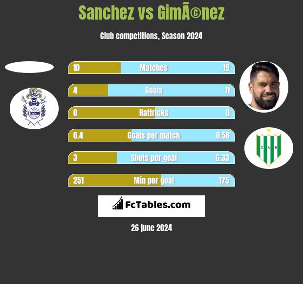 Sanchez vs GimÃ©nez h2h player stats
