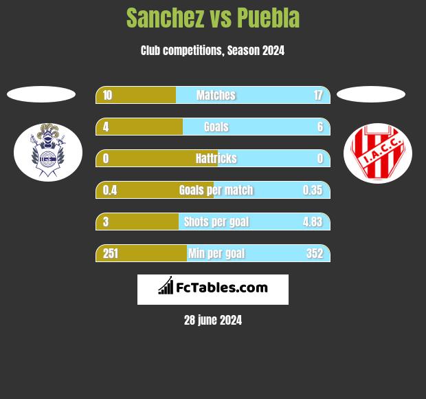 Sanchez vs Puebla h2h player stats