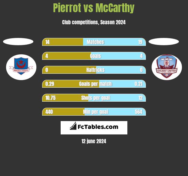 Pierrot vs McCarthy h2h player stats