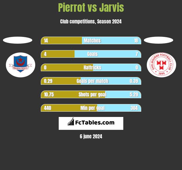 Pierrot vs Jarvis h2h player stats