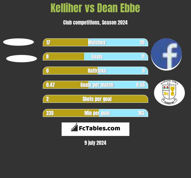 Kelliher vs Dean Ebbe h2h player stats