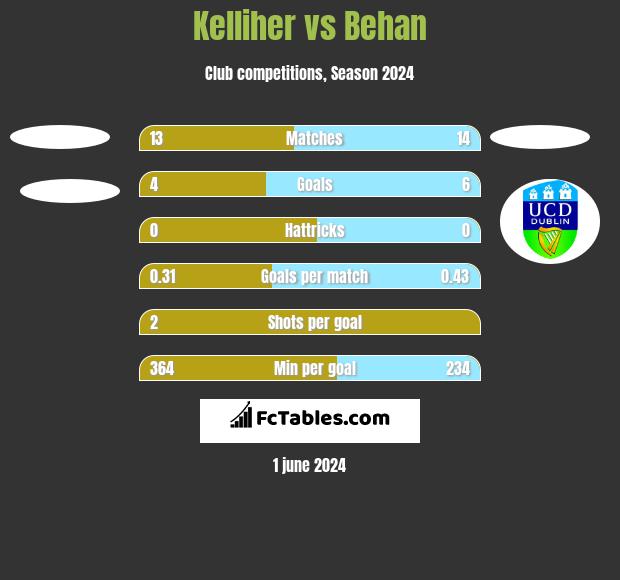 Kelliher vs Behan h2h player stats