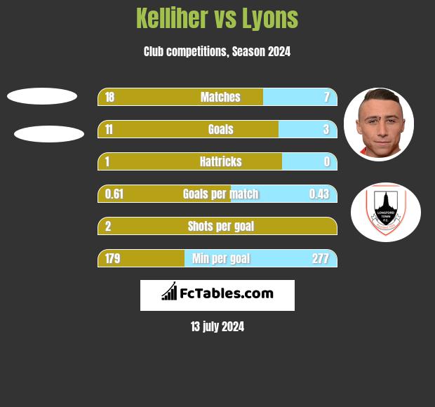Kelliher vs Lyons h2h player stats