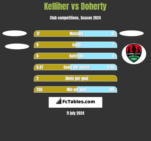 Kelliher vs Doherty h2h player stats
