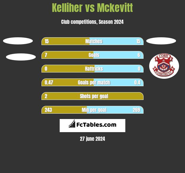 Kelliher vs Mckevitt h2h player stats