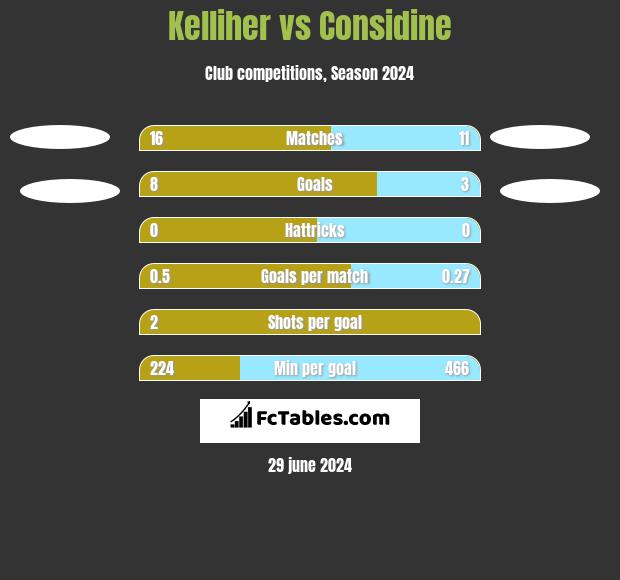 Kelliher vs Considine h2h player stats