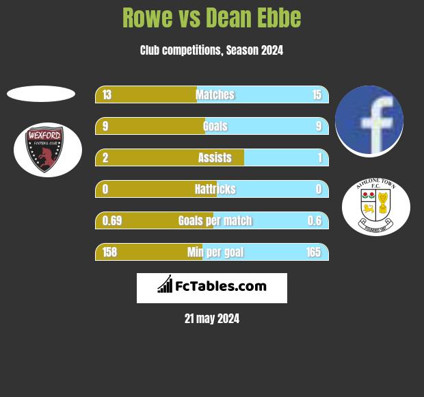 Rowe vs Dean Ebbe h2h player stats