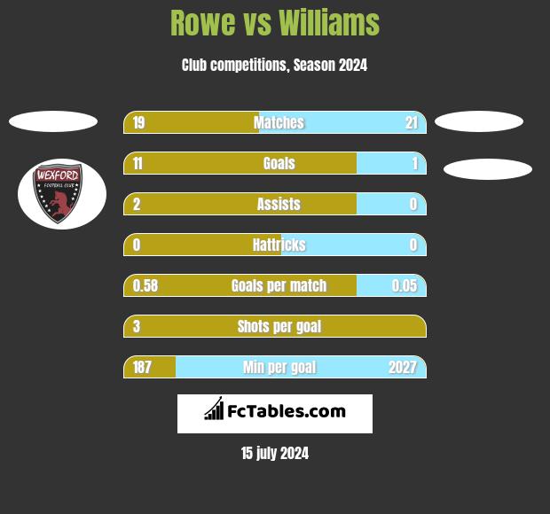Rowe vs Williams h2h player stats