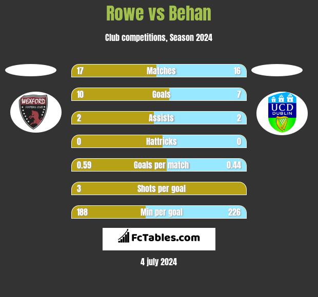 Rowe vs Behan h2h player stats