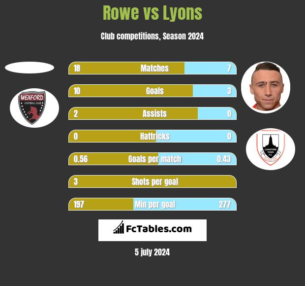 Rowe vs Lyons h2h player stats