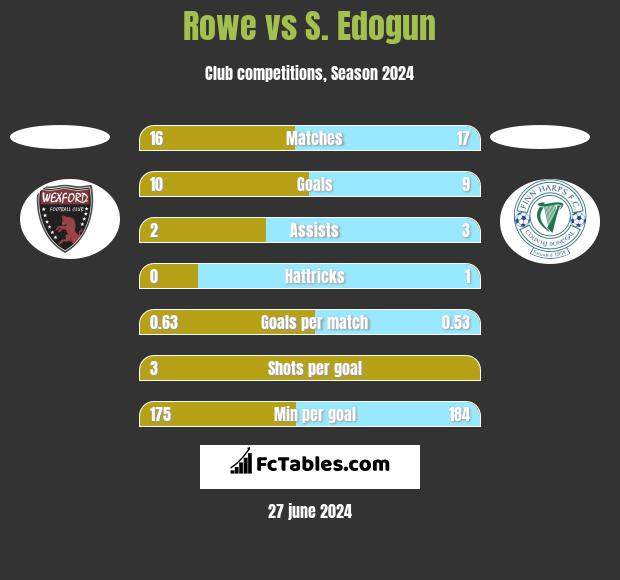 Rowe vs S. Edogun h2h player stats