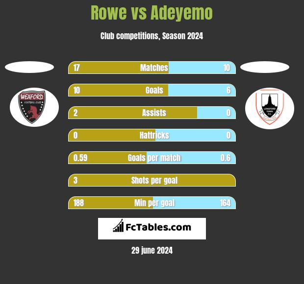 Rowe vs Adeyemo h2h player stats