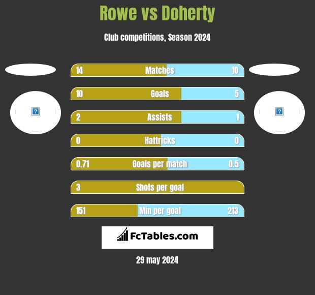 Rowe vs Doherty h2h player stats