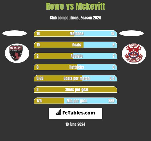Rowe vs Mckevitt h2h player stats