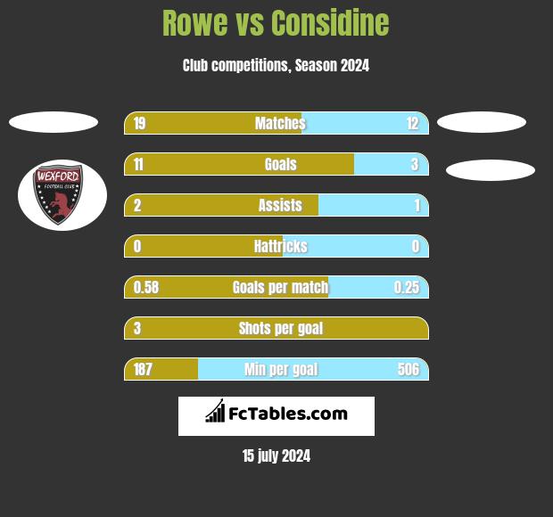 Rowe vs Considine h2h player stats