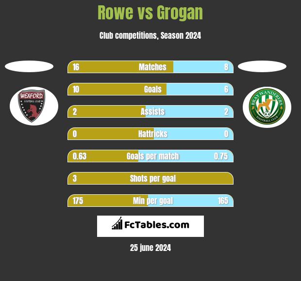 Rowe vs Grogan h2h player stats