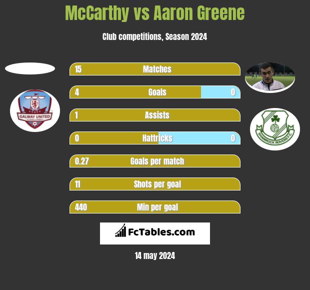 McCarthy vs Aaron Greene h2h player stats