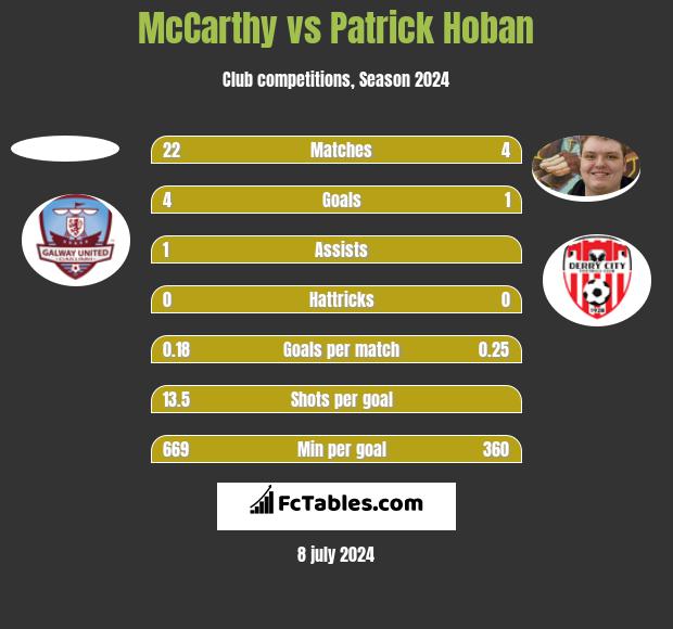McCarthy vs Patrick Hoban h2h player stats