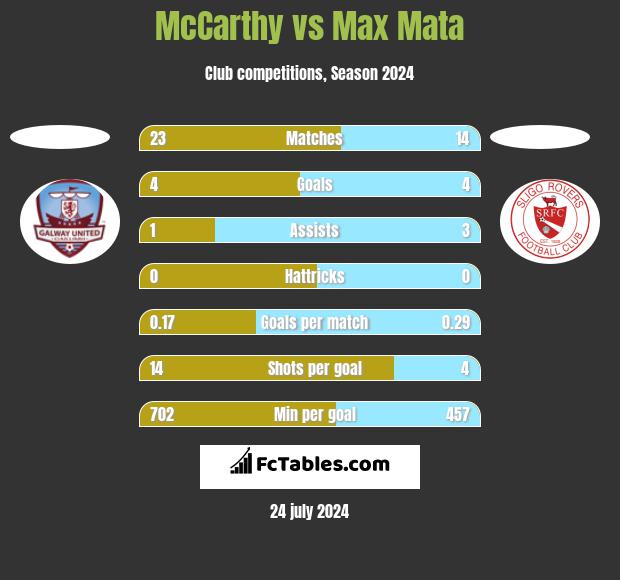 McCarthy vs Max Mata h2h player stats