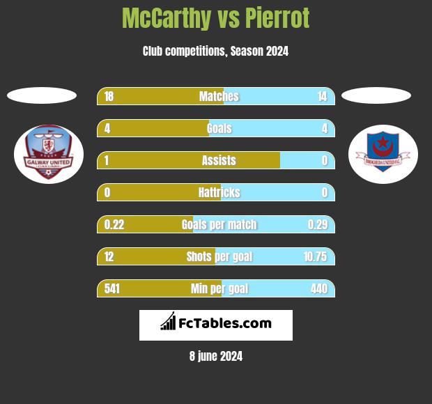 McCarthy vs Pierrot h2h player stats