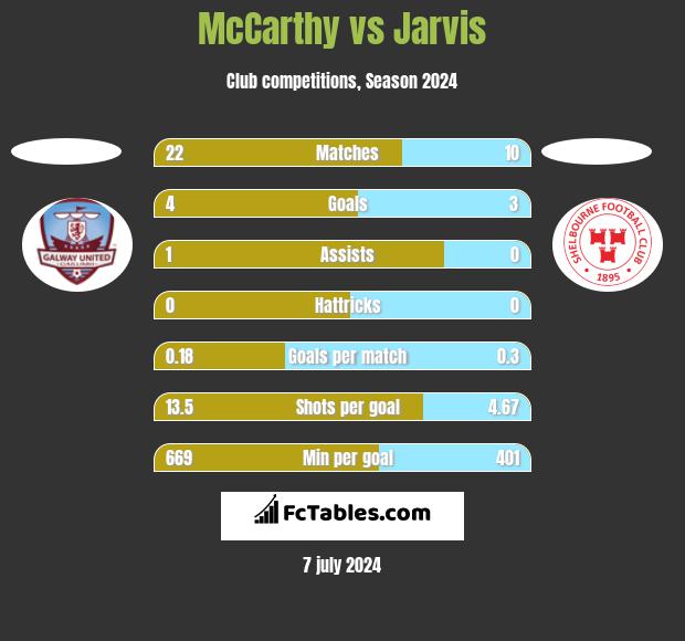 McCarthy vs Jarvis h2h player stats