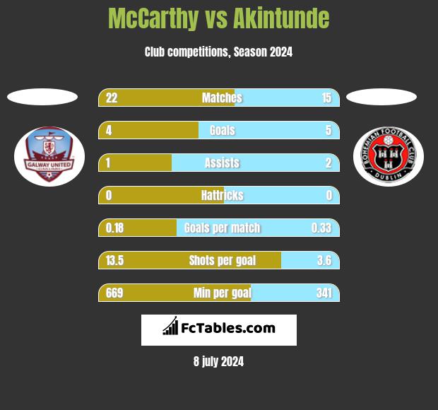 McCarthy vs Akintunde h2h player stats