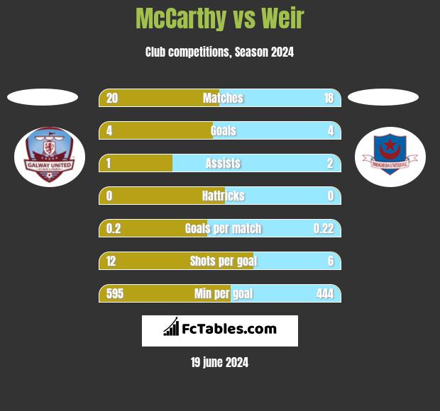 McCarthy vs Weir h2h player stats