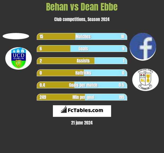 Behan vs Dean Ebbe h2h player stats