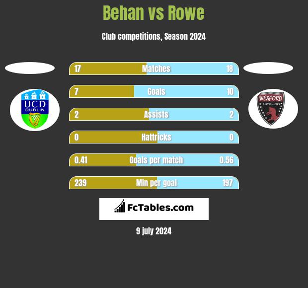 Behan vs Rowe h2h player stats