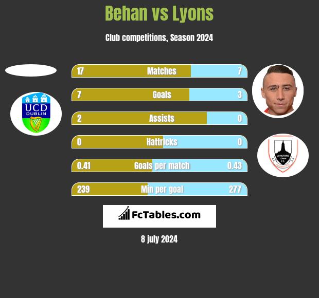 Behan vs Lyons h2h player stats