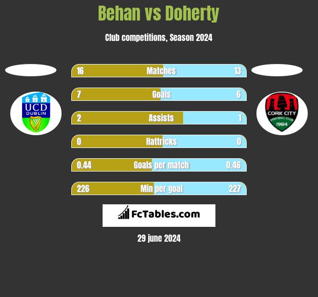 Behan vs Doherty h2h player stats