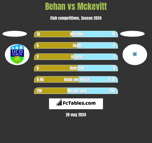Behan vs Mckevitt h2h player stats
