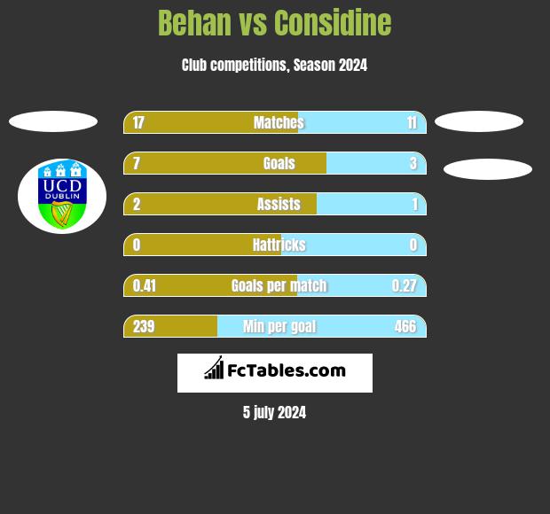 Behan vs Considine h2h player stats