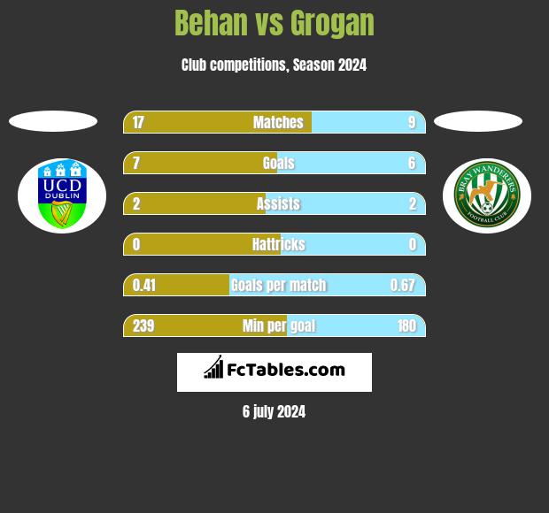 Behan vs Grogan h2h player stats