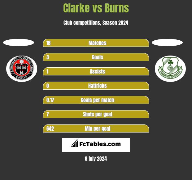 Clarke vs Burns h2h player stats