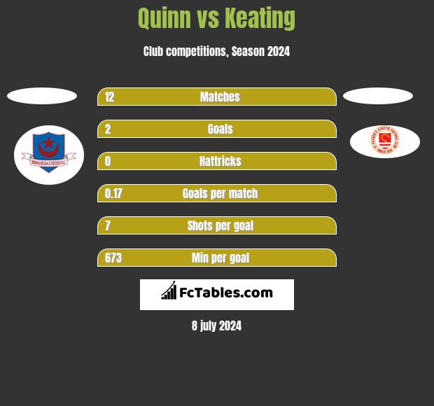 Quinn vs Keating h2h player stats