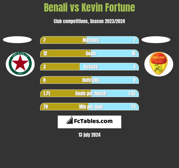 Benali vs Kevin Fortune h2h player stats
