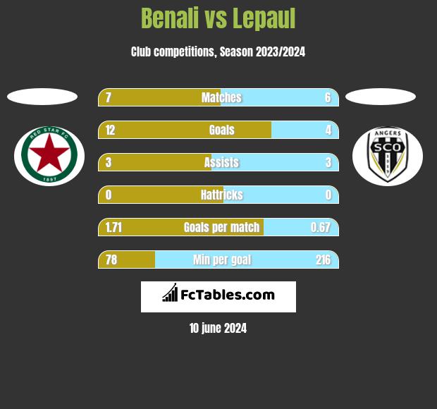 Benali vs Lepaul h2h player stats