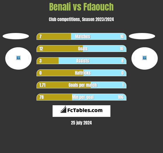 Benali vs Fdaouch h2h player stats