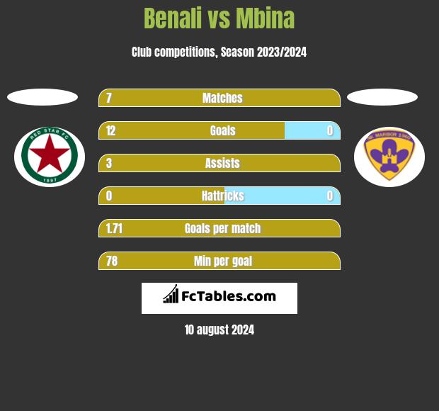 Benali vs Mbina h2h player stats