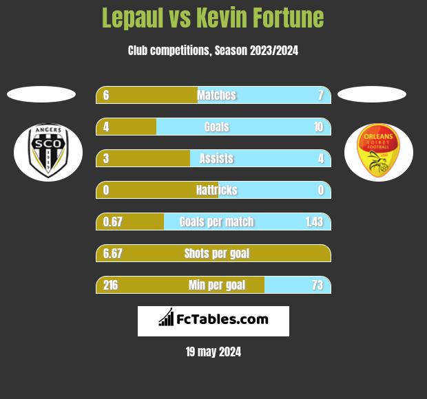Lepaul vs Kevin Fortune h2h player stats