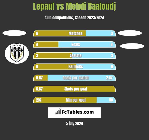Lepaul vs Mehdi Baaloudj h2h player stats